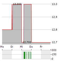 LEONARDO SPA ADR Aktie 5-Tage-Chart