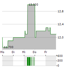 LEONARDO SPA ADR Aktie 5-Tage-Chart