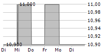 LEONARDO SPA ADR 5-Tage-Chart