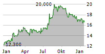 LEONS FURNITURE LIMITED Chart 1 Jahr