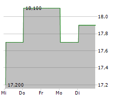 LEONS FURNITURE LIMITED Chart 1 Jahr