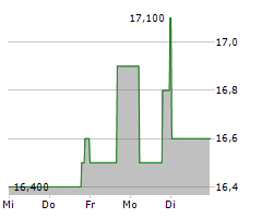 LEONS FURNITURE LIMITED Chart 1 Jahr