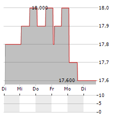 LEONS FURNITURE Aktie 5-Tage-Chart