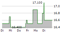 LEONS FURNITURE LIMITED 5-Tage-Chart