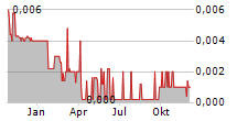 LEPIDICO LTD Chart 1 Jahr