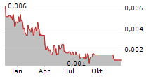 LEPIDICO LTD Chart 1 Jahr