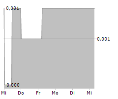 LEPIDICO LTD Chart 1 Jahr