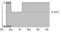 LEPIDICO LTD 5-Tage-Chart