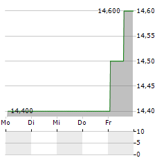 LEPU MEDICAL TECHNOLOGY Aktie 5-Tage-Chart