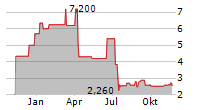 LESLIES INC Chart 1 Jahr