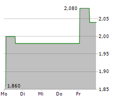 LESLIES INC Chart 1 Jahr