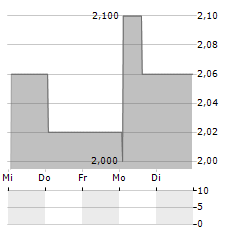 LESLIES Aktie 5-Tage-Chart