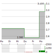 LESLIES Aktie 5-Tage-Chart