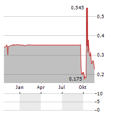 LETUS CAPITAL Aktie Chart 1 Jahr