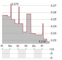 LETUS CAPITAL Aktie 5-Tage-Chart