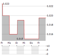 LEVEL BIO Aktie 5-Tage-Chart