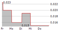 LEVEL BIO AB 5-Tage-Chart