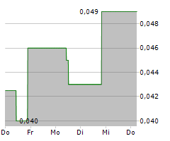 LEVIATHAN GOLD LTD Chart 1 Jahr