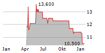 LEWAG HOLDING AG Chart 1 Jahr