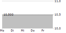 LEWAG HOLDING AG 5-Tage-Chart