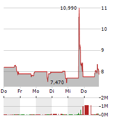 LEXEO THERAPEUTICS Aktie 5-Tage-Chart