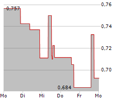 LEXICON PHARMACEUTICALS INC Chart 1 Jahr