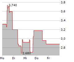 LEXINFINTECH HOLDINGS LTD ADR Chart 1 Jahr