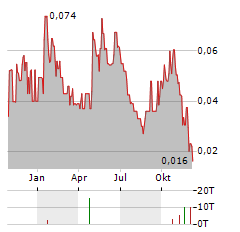 LEXSTON MINING Aktie Chart 1 Jahr