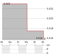 LEXSTON MINING Aktie 5-Tage-Chart