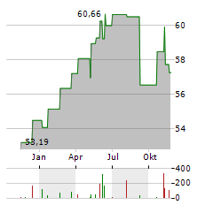 LF GREEN DIVIDEND WORLD Aktie Chart 1 Jahr