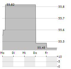 LF GREEN DIVIDEND WORLD Aktie 5-Tage-Chart