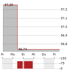 LF GREEN DIVIDEND WORLD Aktie 5-Tage-Chart