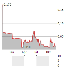 LFNT RESOURCES Aktie Chart 1 Jahr