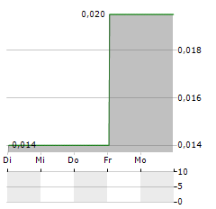 LFNT RESOURCES Aktie 5-Tage-Chart