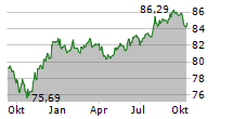 LG CHEM LTD Chart 1 Jahr