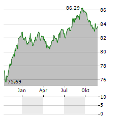 LG CHEM Aktie Chart 1 Jahr