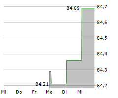 LG CHEM LTD Chart 1 Jahr