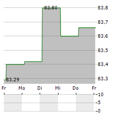 LG CHEM Aktie 5-Tage-Chart