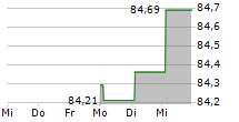 LG CHEM LTD 5-Tage-Chart