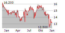 LG ELECTRONICS INC GDR Chart 1 Jahr