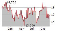 LG ELECTRONICS INC GDR Chart 1 Jahr