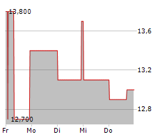 LG ELECTRONICS INC GDR Chart 1 Jahr