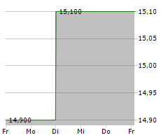 LG ELECTRONICS INC GDR Chart 1 Jahr