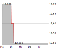 LG ELECTRONICS INC GDR Chart 1 Jahr