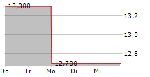 LG ELECTRONICS INC GDR 5-Tage-Chart