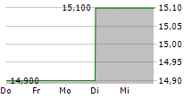 LG ELECTRONICS INC GDR 5-Tage-Chart