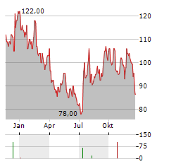 LGI HOMES Aktie Chart 1 Jahr