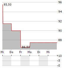 LGI HOMES Aktie 5-Tage-Chart