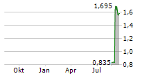 LGI LIMITED Chart 1 Jahr