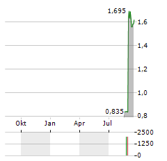 LGI LIMITED Aktie Chart 1 Jahr